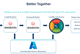 Deploying ML Models to Production Azure Databricks Integration with Wallaroo