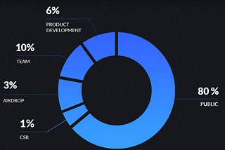 CIPHER (CPR) POLYGON TOKEN DISTRIBUTION DETAILS: