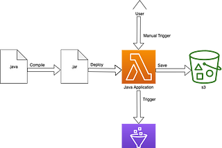 Application of Java in AWS Lambda