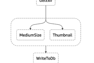 Orchestrating backend services with AWS Step Functions