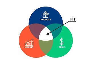 Product Market Fit Through Iterative User Interactions