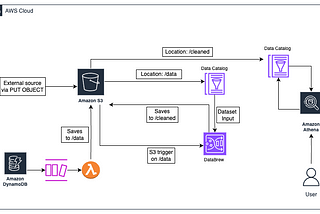 Building a Serverless Real-Time Data Pipeline with Terraform, AWS, and Python