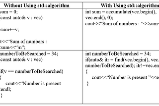 I met “std::algorithm” when I was implementing an algorithm for my production code.