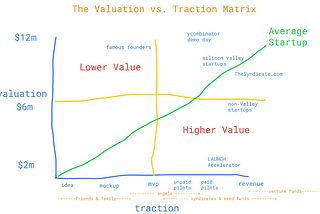 The Valuation vs. Traction Matrix