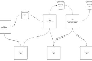 How to automatically publish Zoom recordings to discourse.org