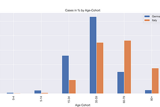 Why are COVID-19 statistics so different for Germany and Italy?