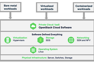 OpenStack , Simplified!