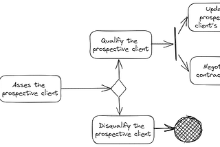 Business process modelling: key elements