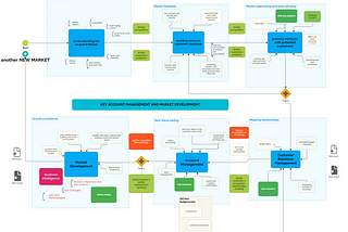 Key Account Management and Market Development Journey