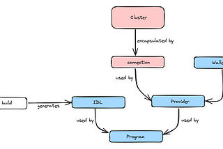 How to properly write tests for your Anchor Solana programs