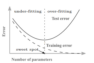 U-shaped test error curve.