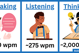 Three images, side-by-side: (1) a person talking at 150 wpm, (2) a person listening at 275wpm, and (3) a person thinking at 2,000 wpm