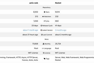 Comparing Two Most popular Rust frameworks (Actix-web and Rocket)