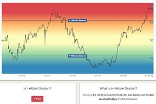 It’s not Altcoin season. It has been Altcoin season up until now