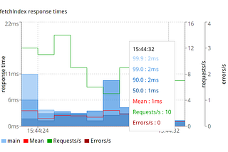 fetchIndex response times chart