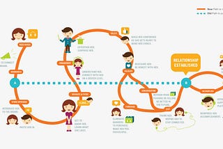 Changing Digital Marketing and Consumer Journey