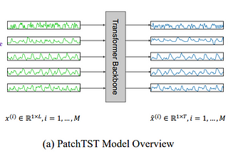 PatchTST for Time Series Forecasting: Original Results and My Single-Channel Experiments