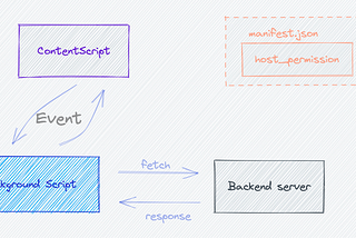 Fetch Data in Chrome Extension V3