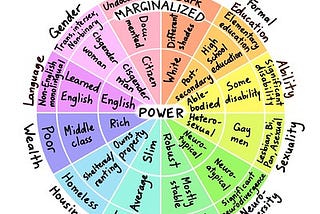 La rueda de los privilegios es una representación gráfica de distintas dimensiones como género, idioma, educación etc, con tres niveles desde el de mayor poder hasta el de mayor exclusión
