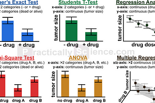 Various statistical tests. Upper left: Fisher’s Exact Test. Upper middle: Students T-Test. Upper right: Regression Analysis. Lower left: Chi-Square Test. Lower middle: ANOVA. Lower right: Multiple Regression.
