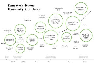 The Evolution of a Startup Community