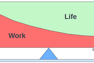 The Evolution of the Work-Life Ratio on the Way to a Sustainable Economy