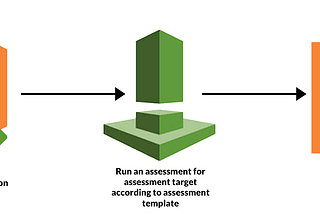 AWS Inspector and How It Can Keep Business Secure