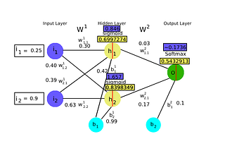 Back(propagation) To The Future!