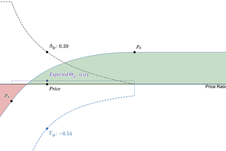 Uniswap Insights 4 of 6— LP Hedging