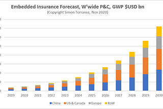 Embedded Insurance: a $3 Trillion market opportunity, that could also help close the protection gap