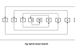 Spiral Linear Search (My Own)