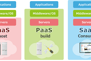 True Cloud Story About: IaaS, PaaS & SaaS