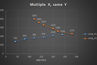 MS Excel : Use multiple X axis in a single Graph