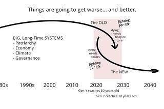A diagram depicting the fall of some very old systems and the simultaneous rise of new paradigm all happening in this decade.