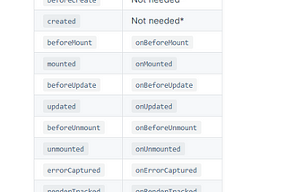 https://v3.vuejs.org/guide/composition-api-lifecycle-hooks.html#lifecycle-hooks