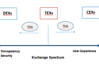 What is TEX? How is it different from CEX and DEX?
