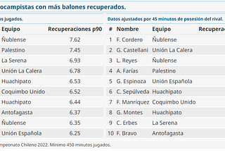 Ajustando estadísticas por la posesión del balón.