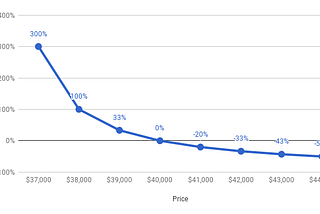 An Imprecise Approach to Pricing