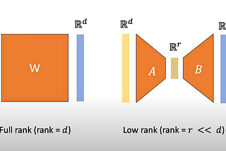 What Low-Rank Adaptation Really is and Its Applications