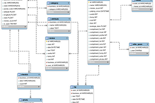 SQL Guide to Yelp Database (Final Assignment of “SQL for Data Science”)