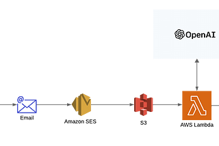 Daily expenses: Serverless with AWS and OpenAI.