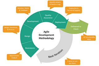 Developing application features using Agile methodology