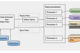 Data Reprocessing Pipeline in Asset Management Platform @Netflix