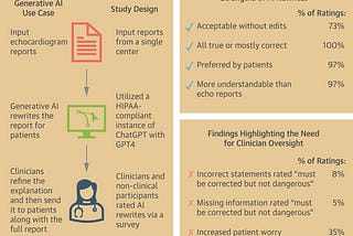 Generative AI Simplifies Echocardiogram Results and Engineers New Antibiotics