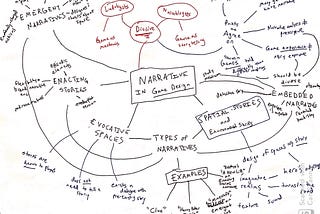 Game Design as Narrative Architecture: a Mindmap