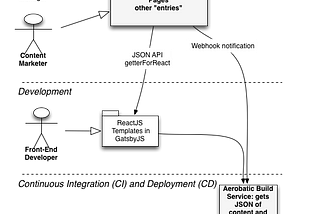 A Serverless CMS Architecture