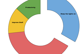 A framework for balancing and budgeting engineering resourcing