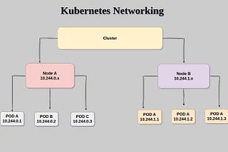 Networking in Kubernetes -Simplified