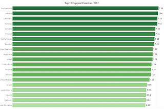 World Happiness Report 2015, 2016, 2017