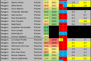 MLB 40-Man Rosters